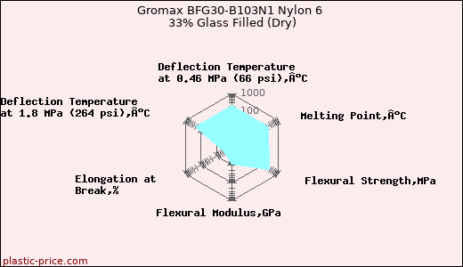 Gromax BFG30-B103N1 Nylon 6 33% Glass Filled (Dry)