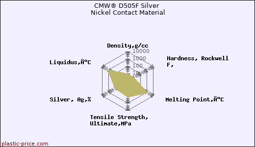 CMW® D505F Silver Nickel Contact Material