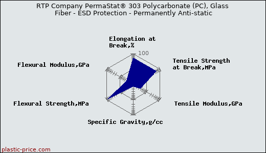 RTP Company PermaStat® 303 Polycarbonate (PC), Glass Fiber - ESD Protection - Permanently Anti-static
