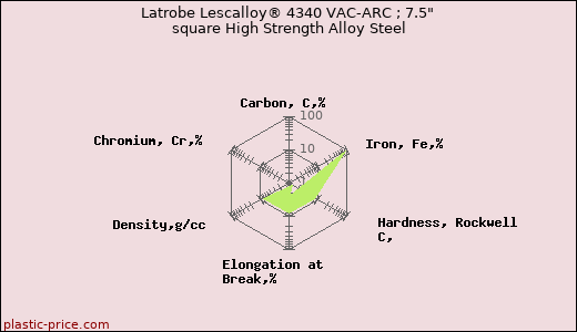 Latrobe Lescalloy® 4340 VAC-ARC ; 7.5
