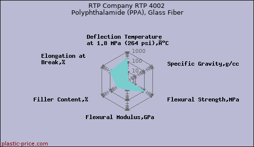 RTP Company RTP 4002 Polyphthalamide (PPA), Glass Fiber