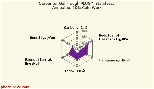Carpenter Gall-Tough PLUS™ Stainless, Annealed, 10% Cold Work