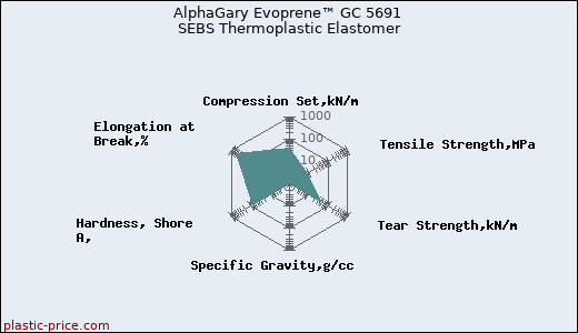 AlphaGary Evoprene™ GC 5691 SEBS Thermoplastic Elastomer