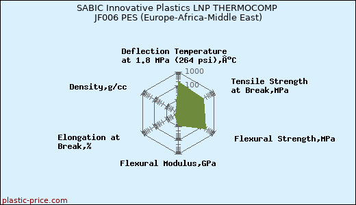 SABIC Innovative Plastics LNP THERMOCOMP JF006 PES (Europe-Africa-Middle East)