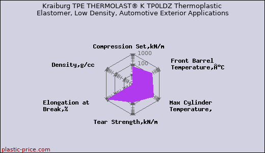 Kraiburg TPE THERMOLAST® K TP0LDZ Thermoplastic Elastomer, Low Density, Automotive Exterior Applications