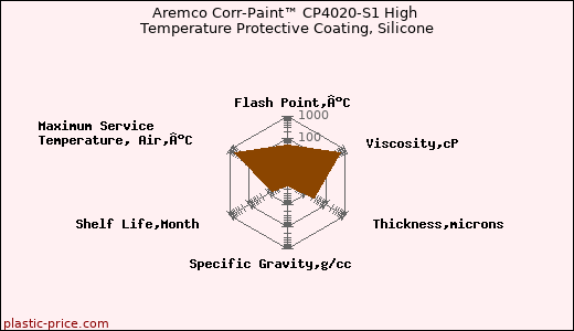 Aremco Corr-Paint™ CP4020-S1 High Temperature Protective Coating, Silicone