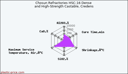 Chosun Refractories HSC-16 Dense and High-Strength Castable, Credens