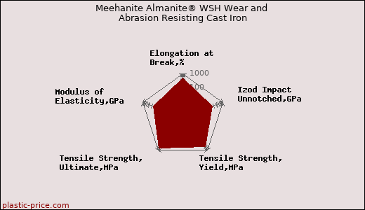 Meehanite Almanite® WSH Wear and Abrasion Resisting Cast Iron