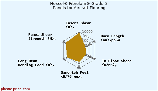 Hexcel® Fibrelam® Grade 5 Panels for Aircraft Flooring