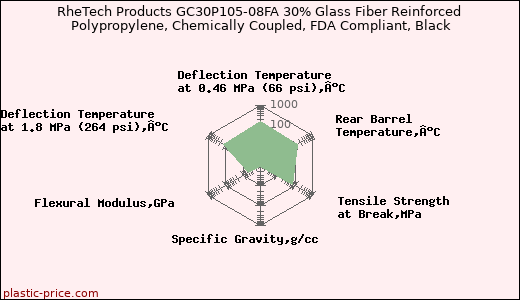RheTech Products GC30P105-08FA 30% Glass Fiber Reinforced Polypropylene, Chemically Coupled, FDA Compliant, Black