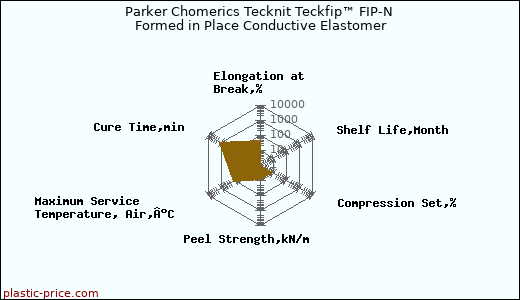 Parker Chomerics Tecknit Teckfip™ FIP-N Formed in Place Conductive Elastomer