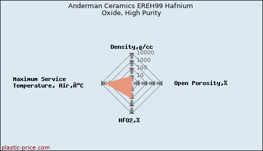 Anderman Ceramics EREH99 Hafnium Oxide, High Purity