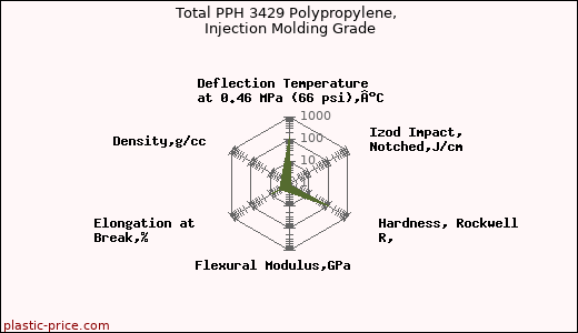 Total PPH 3429 Polypropylene, Injection Molding Grade