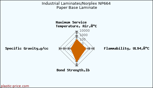 Industrial Laminates/Norplex NP664 Paper Base Laminate