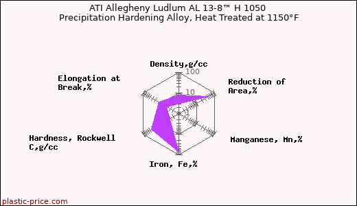 ATI Allegheny Ludlum AL 13-8™ H 1050 Precipitation Hardening Alloy, Heat Treated at 1150°F