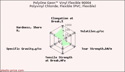 PolyOne Geon™ Vinyl Flexible 90004 Polyvinyl Chloride, Flexible (PVC, Flexible)