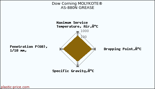 Dow Corning MOLYKOTE® AS-880N GREASE