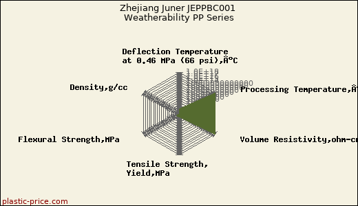 Zhejiang Juner JEPPBC001 Weatherability PP Series