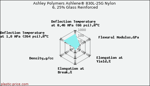 Ashley Polymers Ashlene® 830L-25G Nylon 6, 25% Glass Reinforced