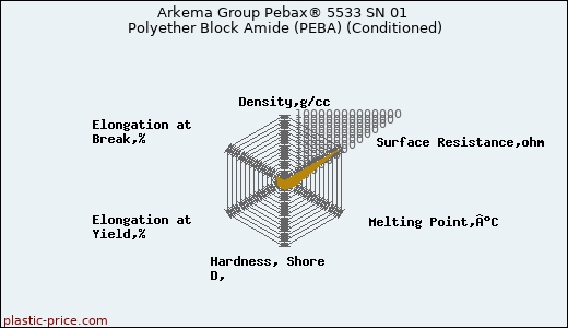 Arkema Group Pebax® 5533 SN 01 Polyether Block Amide (PEBA) (Conditioned)