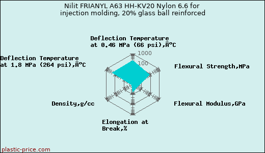Nilit FRIANYL A63 HH-KV20 Nylon 6.6 for injection molding, 20% glass ball reinforced