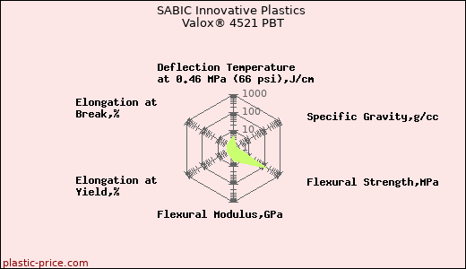 SABIC Innovative Plastics Valox® 4521 PBT