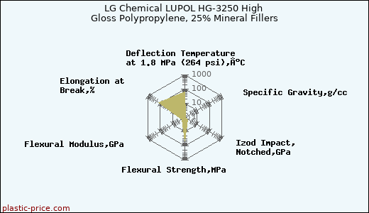 LG Chemical LUPOL HG-3250 High Gloss Polypropylene, 25% Mineral Fillers
