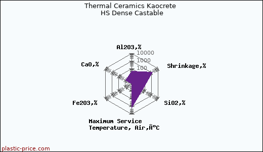 Thermal Ceramics Kaocrete HS Dense Castable