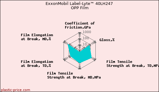 ExxonMobil Label-Lyte™ 40LH247 OPP Film
