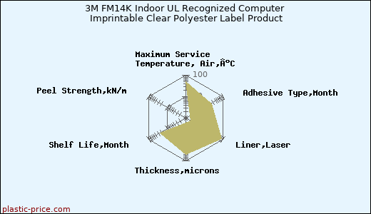 3M FM14K Indoor UL Recognized Computer Imprintable Clear Polyester Label Product