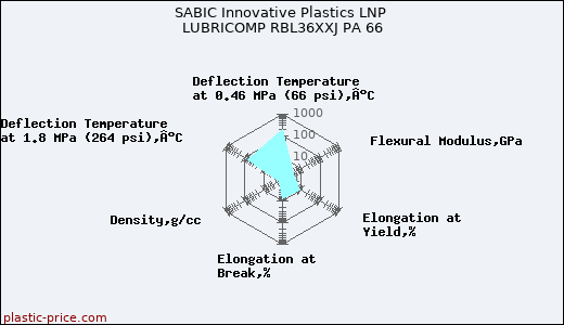 SABIC Innovative Plastics LNP LUBRICOMP RBL36XXJ PA 66