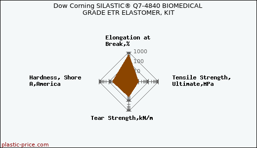 Dow Corning SILASTIC® Q7-4840 BIOMEDICAL GRADE ETR ELASTOMER, KIT