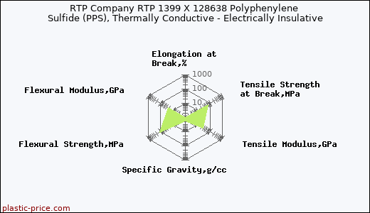 RTP Company RTP 1399 X 128638 Polyphenylene Sulfide (PPS), Thermally Conductive - Electrically Insulative