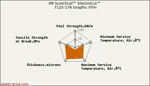 3M Scotchcal™ ElectroCut™ 7125-176 Graphic Film