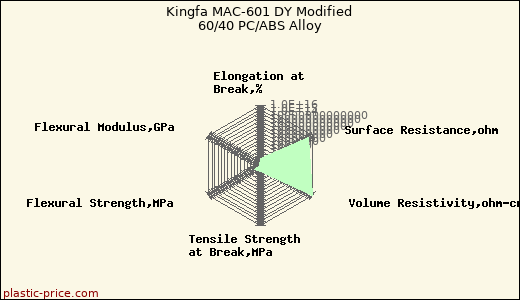 Kingfa MAC-601 DY Modified 60/40 PC/ABS Alloy
