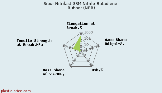 Sibur Nitrilast-33M Nitrile-Butadiene Rubber (NBR)