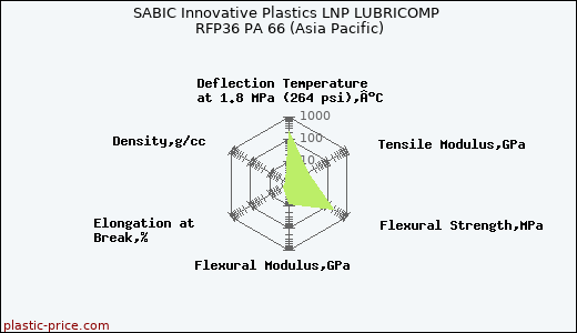 SABIC Innovative Plastics LNP LUBRICOMP RFP36 PA 66 (Asia Pacific)