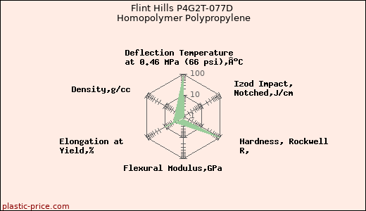 Flint Hills P4G2T-077D Homopolymer Polypropylene