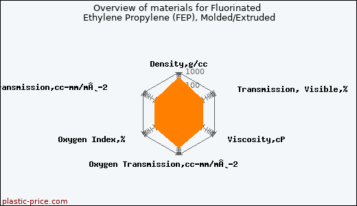 Overview of materials for Fluorinated Ethylene Propylene (FEP), Molded/Extruded