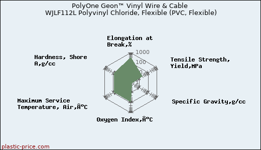 PolyOne Geon™ Vinyl Wire & Cable WJLF112L Polyvinyl Chloride, Flexible (PVC, Flexible)