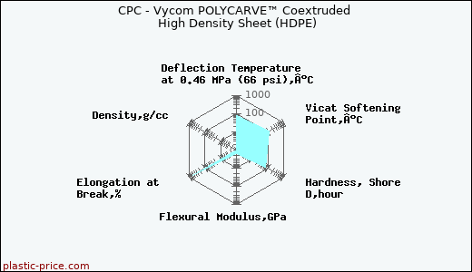 CPC - Vycom POLYCARVE™ Coextruded High Density Sheet (HDPE)