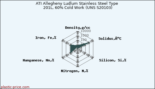 ATI Allegheny Ludlum Stainless Steel Type 201L, 60% Cold Work (UNS S20103)
