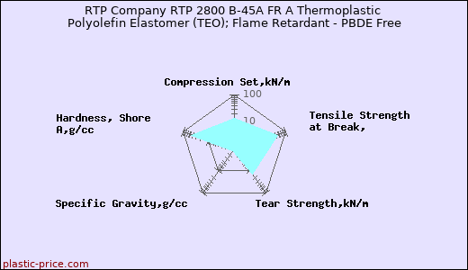 RTP Company RTP 2800 B-45A FR A Thermoplastic Polyolefin Elastomer (TEO); Flame Retardant - PBDE Free