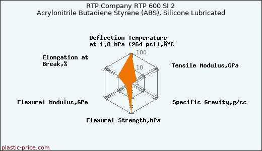 RTP Company RTP 600 SI 2 Acrylonitrile Butadiene Styrene (ABS), Silicone Lubricated