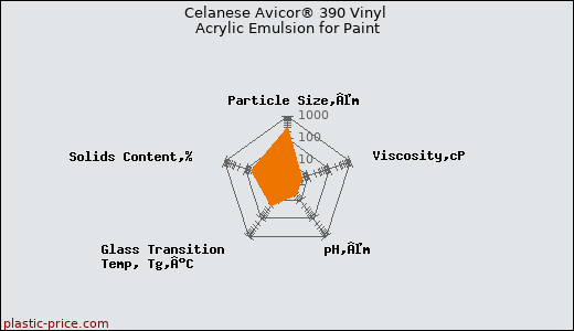 Celanese Avicor® 390 Vinyl Acrylic Emulsion for Paint