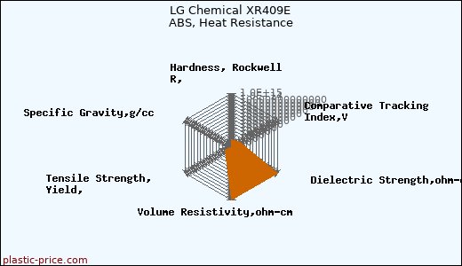 LG Chemical XR409E ABS, Heat Resistance