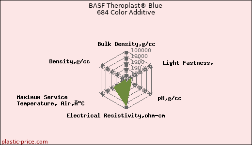 BASF Theroplast® Blue 684 Color Additive
