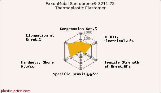 ExxonMobil Santoprene® 8211-75 Thermoplastic Elastomer