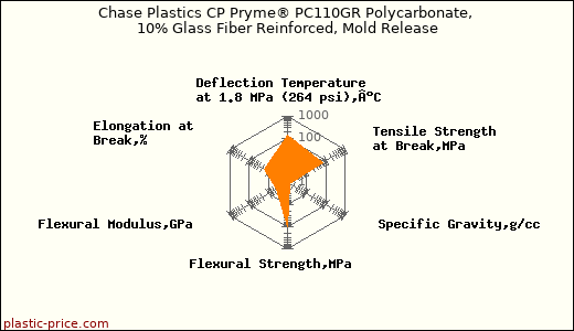 Chase Plastics CP Pryme® PC110GR Polycarbonate, 10% Glass Fiber Reinforced, Mold Release
