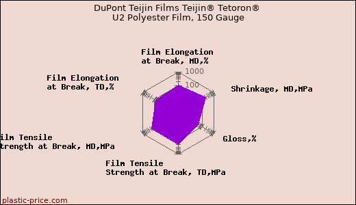 DuPont Teijin Films Teijin® Tetoron® U2 Polyester Film, 150 Gauge